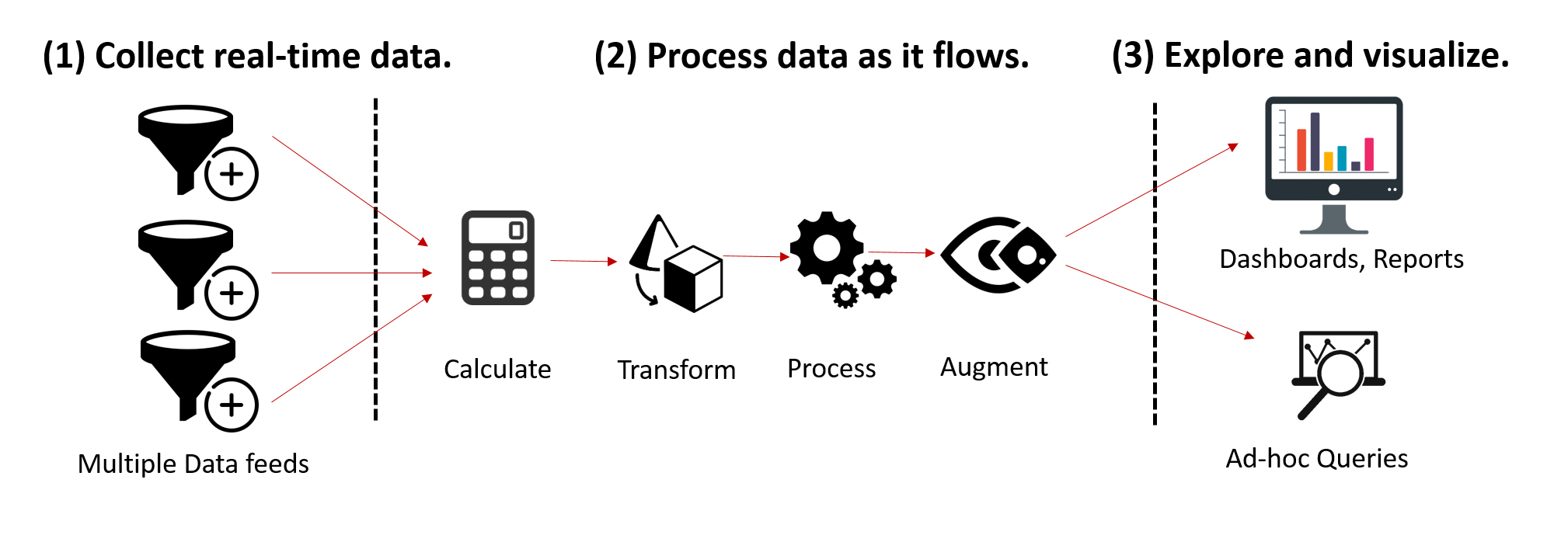 Real-Time Analytics