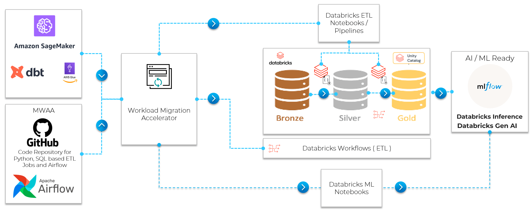 Code Migration Architecture