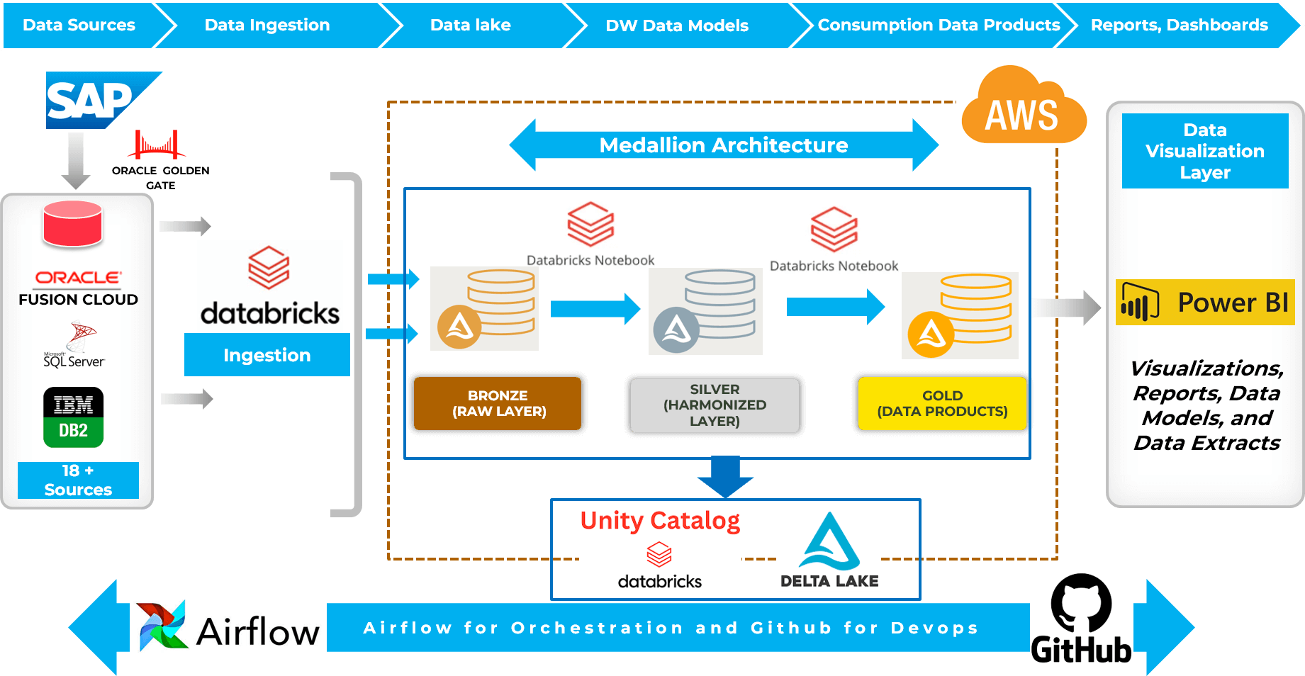 Generic Databricks Medallion Architecture on AWS (1)