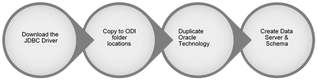 Oracle Data Integrator with Snowflake