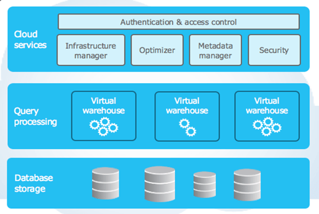 Oracle Data Integrator with Snowflake