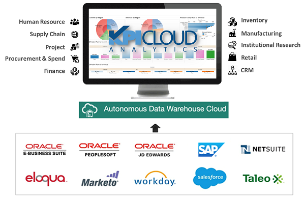 Oracle-ADWC-with-KPI-Cloud-Analytics-Architecture
