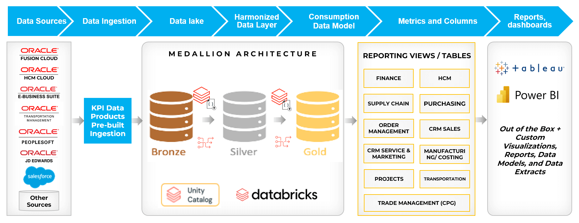 KPI Data Products for Databricks – Architectural Overview