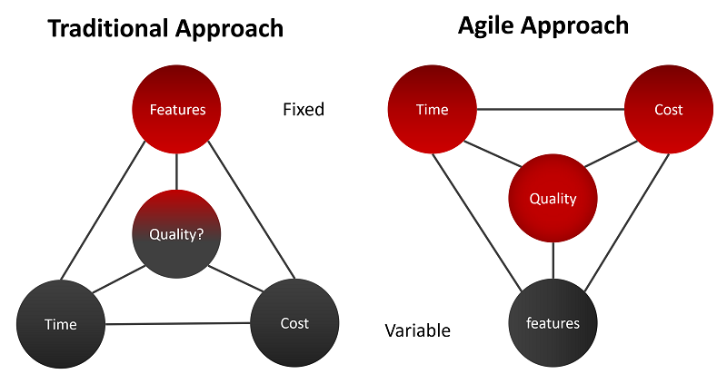 Traditional Vs. Agile Software Development Methodologies