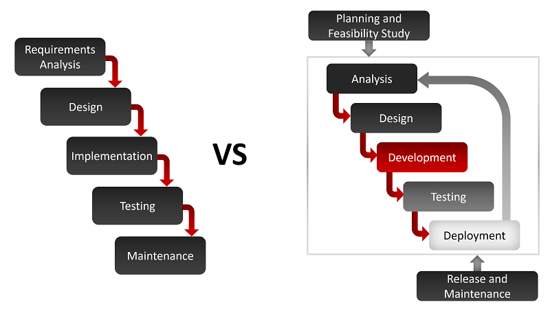 Traditional vs. Agile Software Development Methodologies