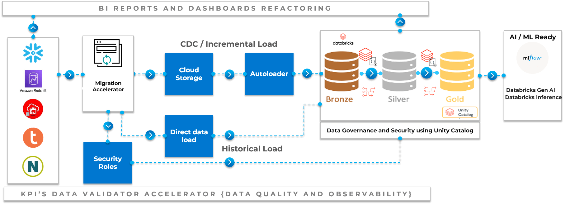 High-Level Data, Objects and Security Migration-2