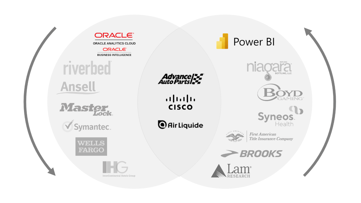 Select OAC-OBIEE and Power BI Clients