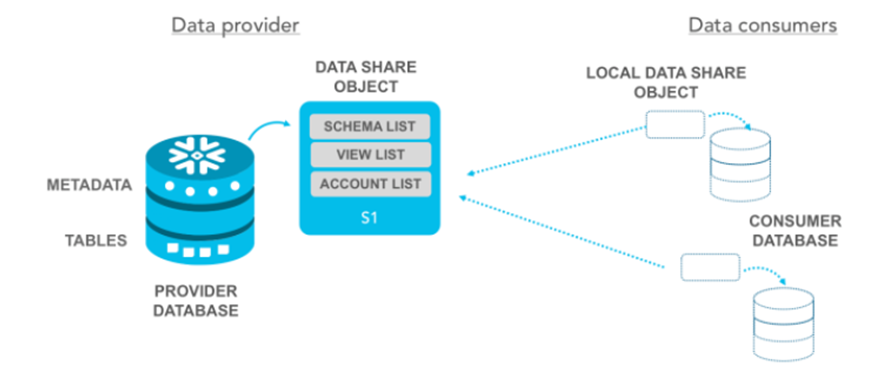 data-sharing-in-snowflake